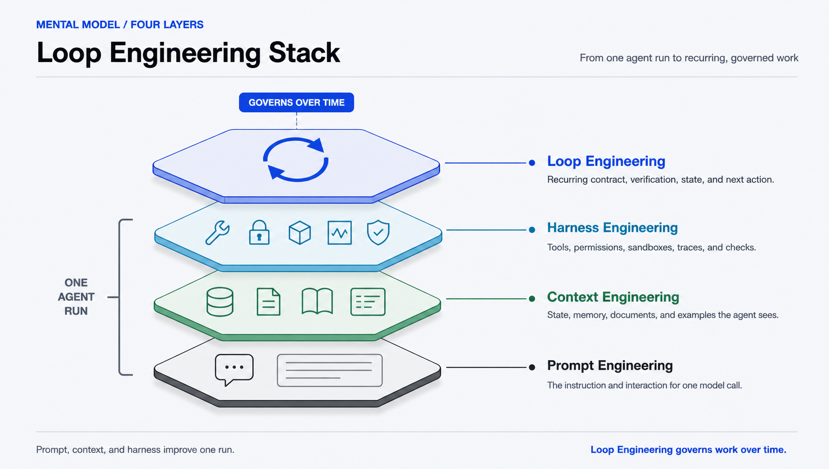 Sơ đồ bốn tầng Prompt Engineering, Context Engineering, Harness Engineering và Loop Engineering