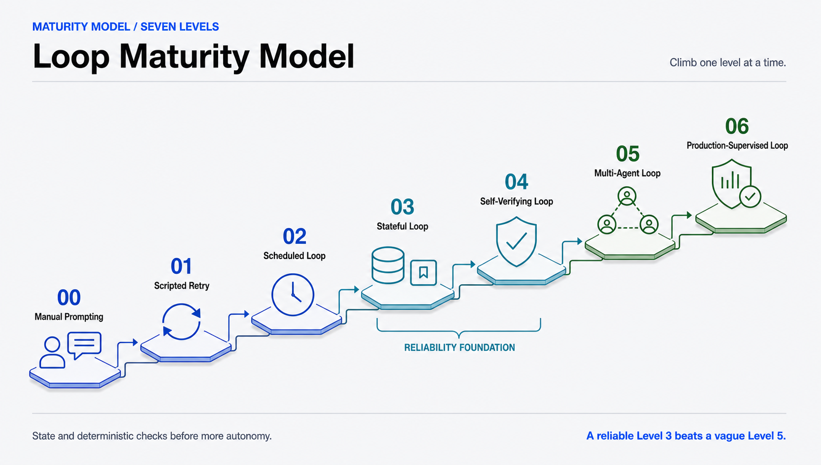 Maturity model từ manual tới governed autonomy