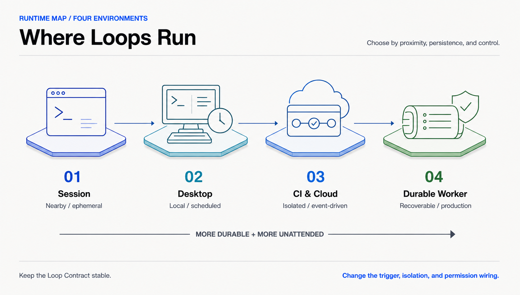 Bản đồ runtime theo persistence, isolation và control needs